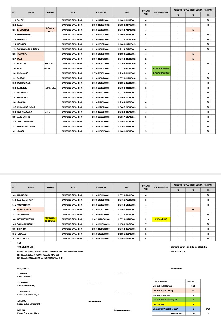 Lampiran data verifikasi dampak korban banjir dan longsor Gampong Dayah Timu, Kecamatan Meureudu, Pidie Jaya, (4/2/2026). Foto:Dok/Arsip Muhammad Rissan 