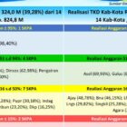 Data realisasi Tambahan TKD Aceh dapat dipantau melalui monitor Pusat Pengendalian Pembangunan Kegiatan (P2K) Pemerintah Aceh. Foto: Dok. Biro Adpim Setda Aceh 