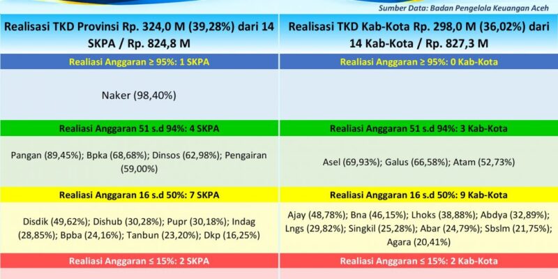 Data realisasi Tambahan TKD Aceh dapat dipantau melalui monitor Pusat Pengendalian Pembangunan Kegiatan (P2K) Pemerintah Aceh. Foto: Dok. Biro Adpim Setda Aceh 